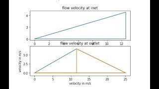 Centrifugal pump velocity triangle in python
