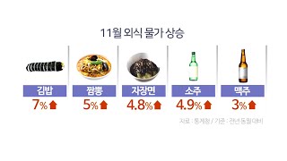 연말 서민물가 들썩…자장면ㆍ김밥ㆍ햄버거 등 외식값 급등 / 연합뉴스TV (YonhapnewsTV)