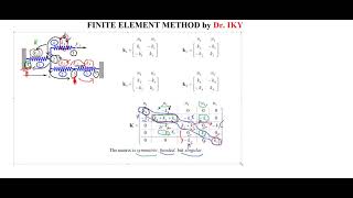 FEM_LEC 8_Stiff. Met. Examples, Solution Steps, Matrix Storage Schemes
