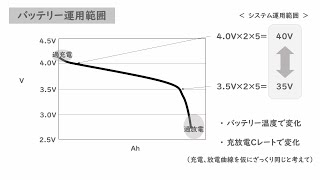 （中級）独立型ソーラーシステム入門「バッテリー電圧の考え方、他」リーフ36Vシステムの事例から学び全体の組み方の理解のレベルアップ！　24V、48Vに合わない電気自動車バッテリーなども組めます