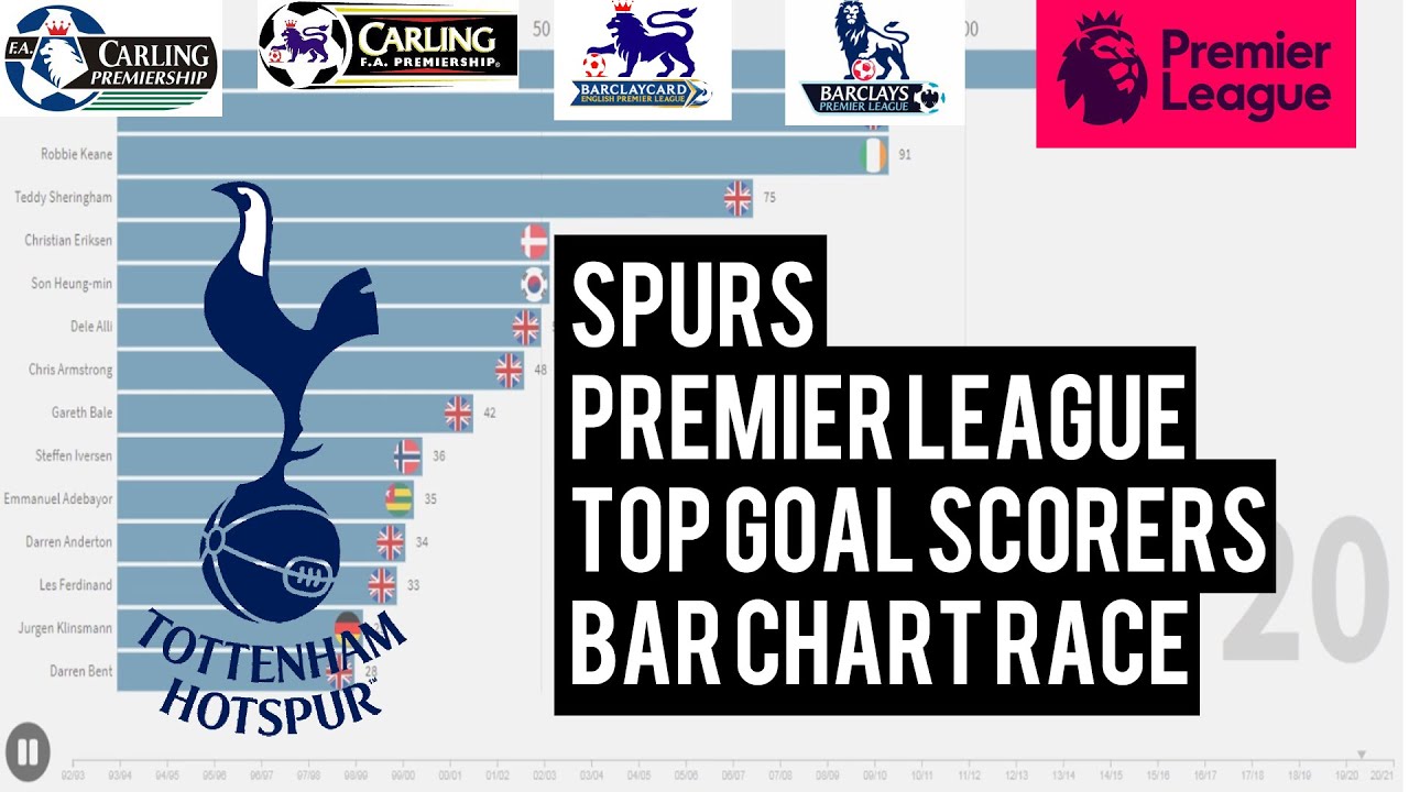 Tottenham Hotspur - PL Goal Scorer Bar Chart Race - YouTube