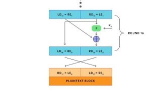 What Is the Feistel Function? A Key Concept in Cryptography
