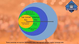 TMC - Тав тухтай бүс гэж юу вэ? (Comfort Zone) түүнээс гарах зөвлөгөө