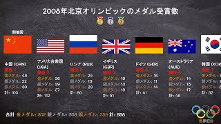 2008年北京オリンピックのメダル受賞数