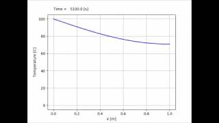 １次元熱伝導方程式のシミュレーション（FTCS法）- 1D thermal conduction simulation by FTCS method