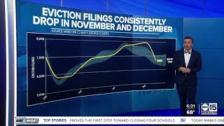 Evictions in Maricopa county fall slightly