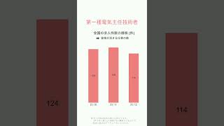 【第一種電気主任技術者】ハローワークの求人件数の推移【2021/12】 #short