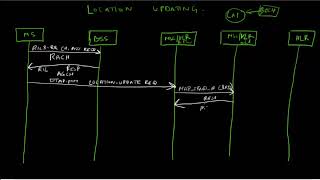 Location Update in GSM call Flow