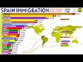 largest immigrant groups in spain