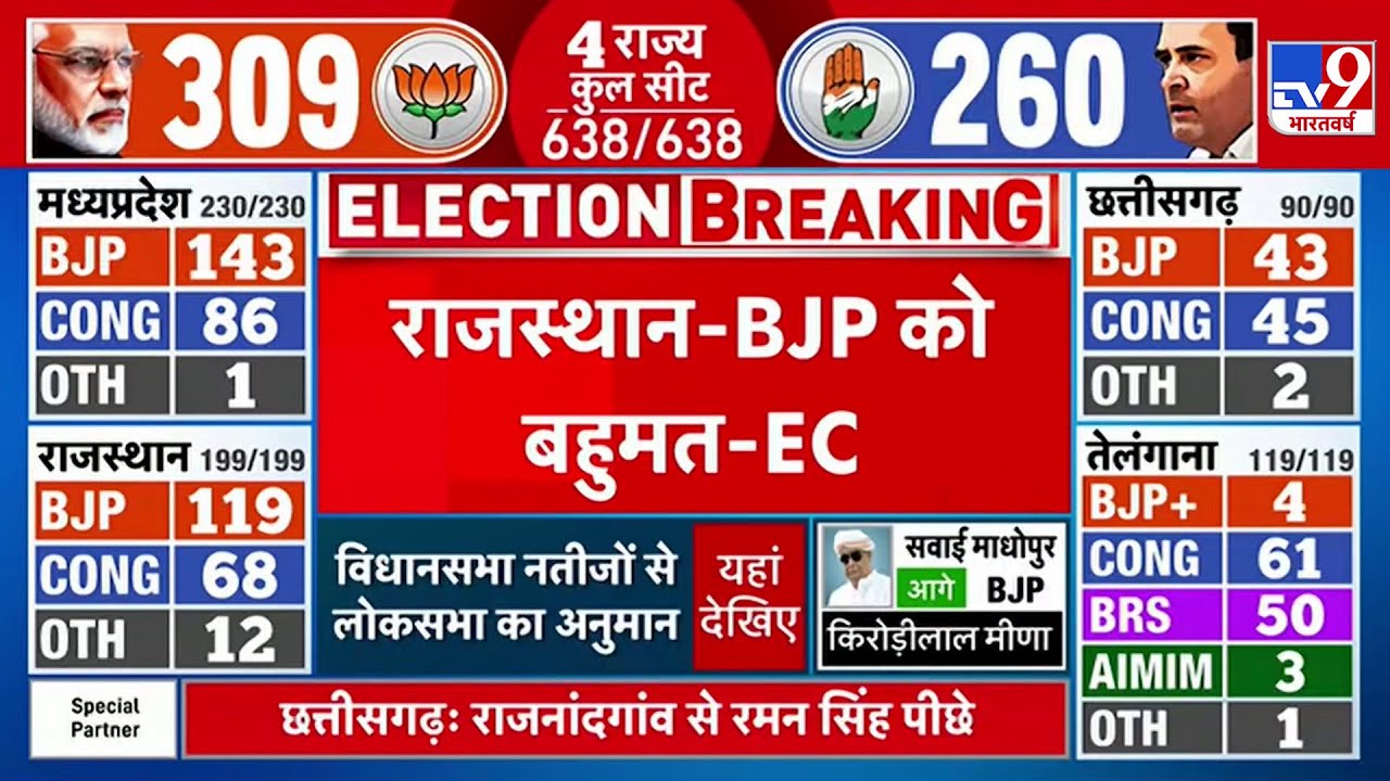 Rajasthan Elections Result LIVE: Rajasthan में BJP को बहुमत- Election ...