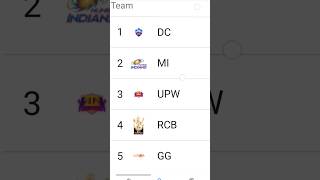Tata wpl points table || DC is 1st team to finals || 🤩 #shorts #tatawpl2023