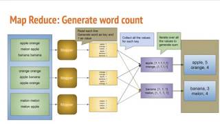 Introduction to Map Reduce | Course on Apache Spark Core | Lesson 2