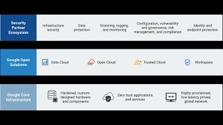 Google Cloud Security Ecosystem overview