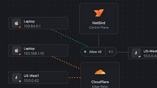 Cloudflare Mesh vs NetBird vs Tailscale: Performance Compared