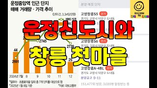 GTX-A 개통 후 ‘백조’ 된 파주 운정신도시 부동산...지금이 가장 쌉니다.