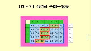 王道の【ロト7】457回予想、１５口です。キャリーオバーも有ることだしこれで1等を狙います。