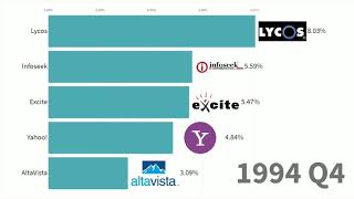 En Popüler Arama Motorları 1994 - 2019 (kimdeyir.com)