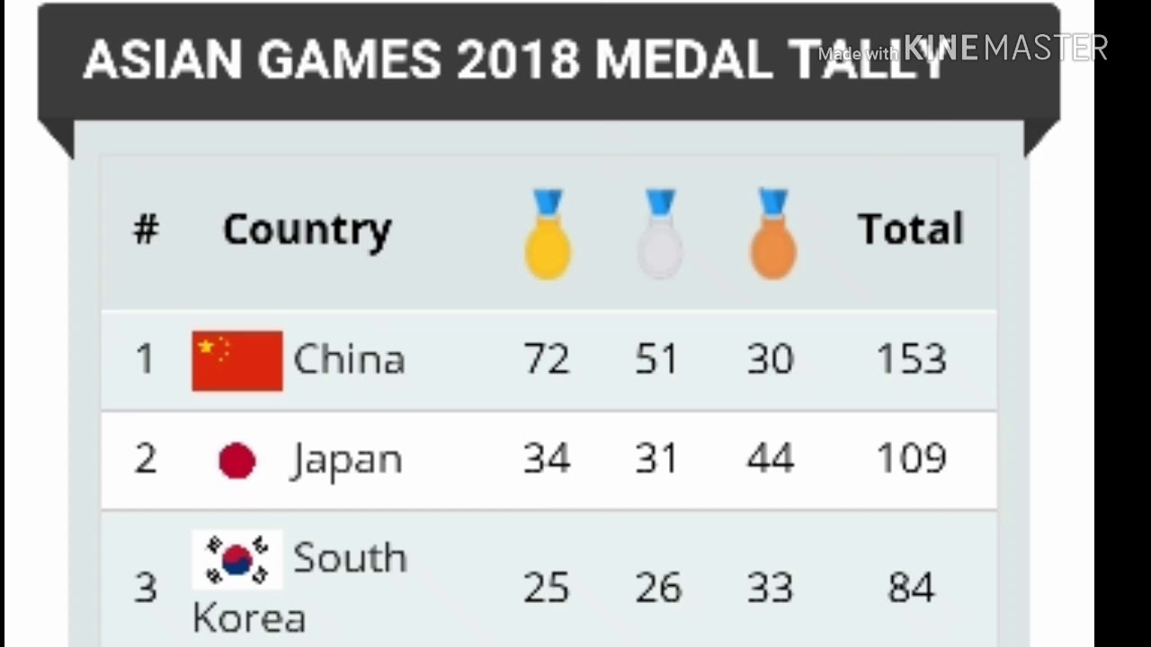 Today Asian Games Medals Tally 2018 ; Philippines Medals; Korean Medals ...