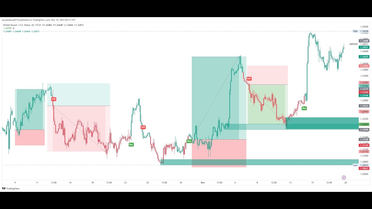 Gold Live Forex Day Trading Youtube