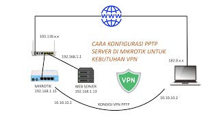 Belajar membuat VPN Server di mikrotik dengan protokol PPTP