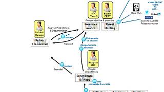 5 minutes pour comprendre ... un Security Operation Center