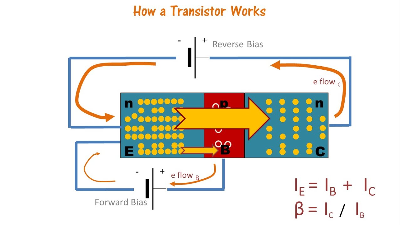 Transistor Working Mechanism - Explained Simply - YouTube