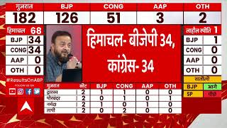 Himachal Pradesh Elections : BJP Vs Congress | टाई ब्रेकर पर अटका मामला #resultsonabp