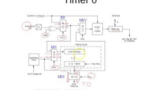 Timer 0 in PIC16F877A