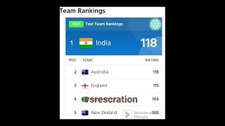 No.1 icc ranking // Teams India all formats no.1 ranking // icc ranking // no.1 Teams odi T20 & test