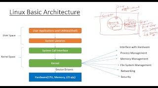 The Basic Linux Architecture