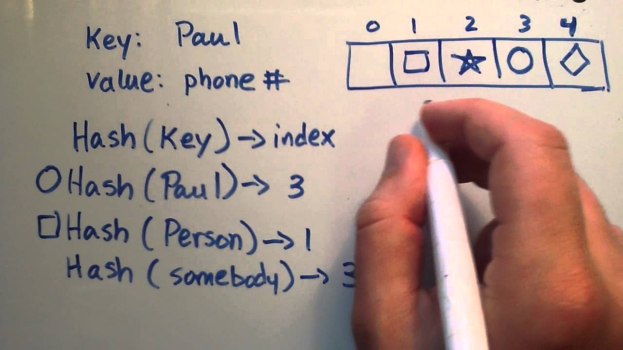 What Is A Hashtable Data Structure Introduction To Hash Tables Part What Is A Hashtable Data Structure Introduction To Hash Tables Part
