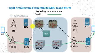 Split Architecture From MSC to MSCS and MGW / 3GPP Standards in Splitting MSC to MSC Server and MGW