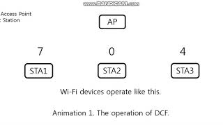 The operation of DCF (Distributed Coordination Function)