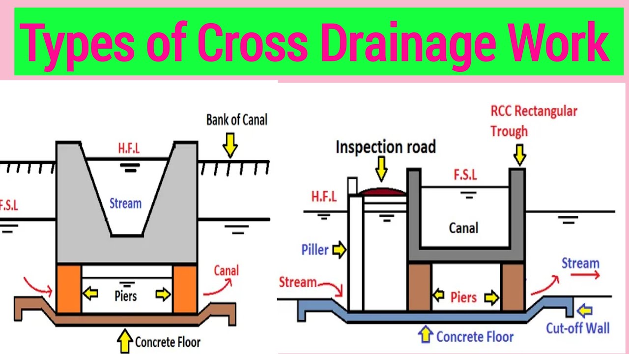 Types Of Cross Drainage Structure - YouTube