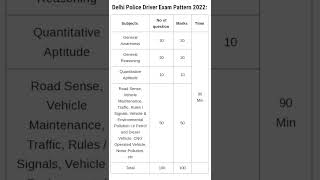 delhi police driver exam pattern 2022 / delhi police driver exam pattern/  police driver syllabus