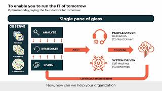 Digital Performance Management  (explained by Michiel Otten)