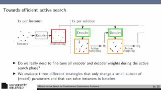 Efficient Active Search for Combinatorial Optimization Problems (INFORMS 2021)