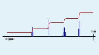 Cours de Chimie TS Spectres 2.3.3 : Spectres RMN Applications