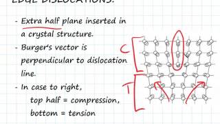 Linear Defects | Engineering Materials