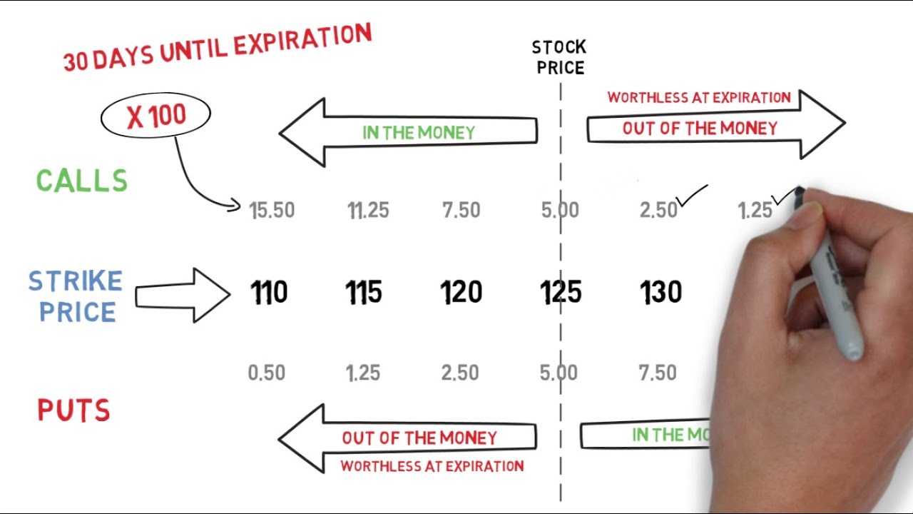 Options Trading: Understanding Option Prices - YouTube