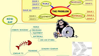 Problem Solving - A Revealing MInd Map