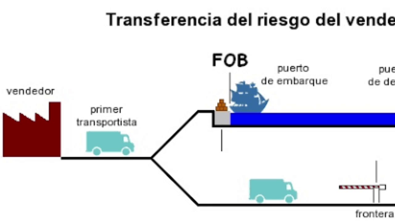 Free On Board Incoterms Explained, 52% OFF