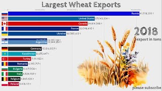 Largest WHEAT Exporters in the World