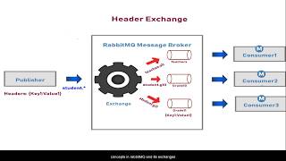 RabbitMQ Exchange Types and its use cases with Examples