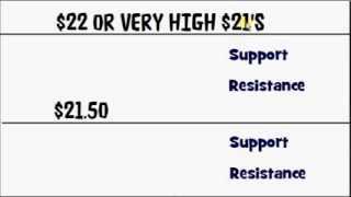 Silver support/resistance scorecard