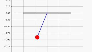 Damped oscillations of a simple pendulum animated using Python Programming.