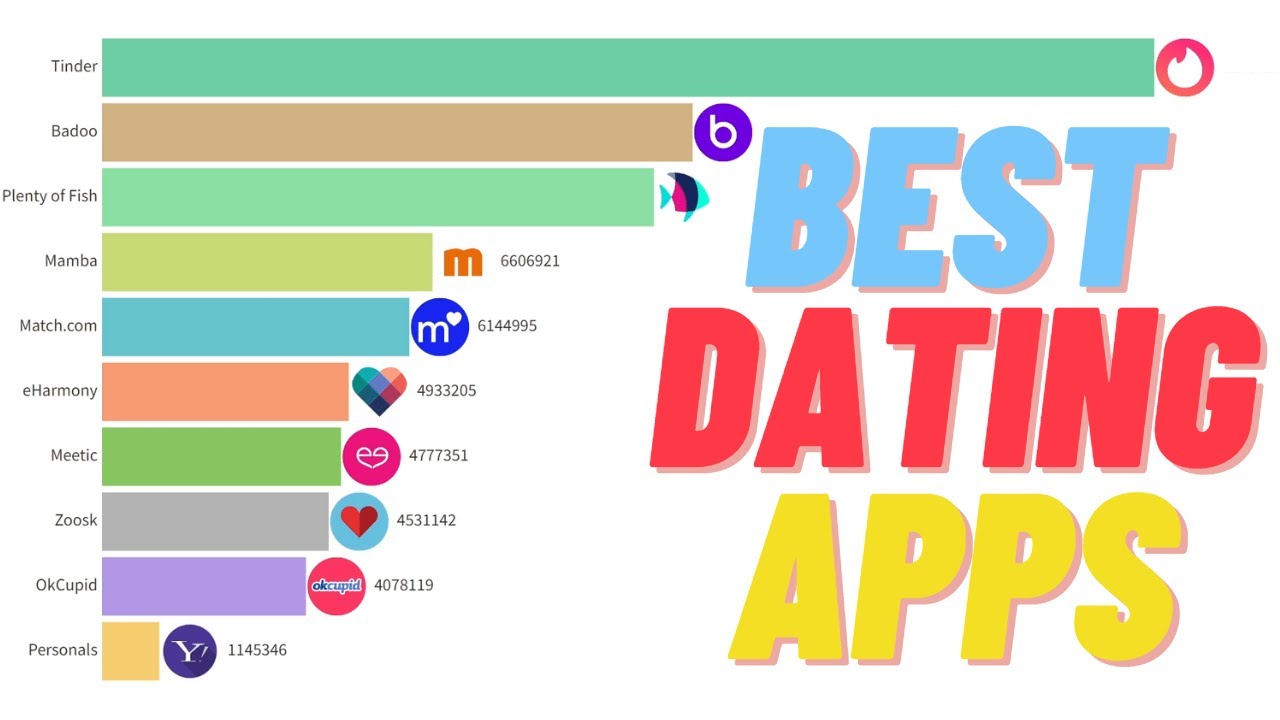 Top 10 Dating Apps (2000 - 2022) - YouTube