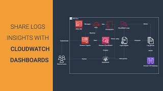 Share logs insights | Intermediate | Tutorial | Auditing | Security | AWS | DevOps