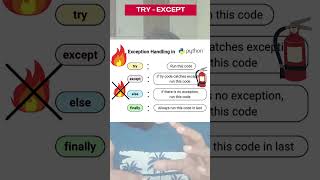 Try - Except - Else - Finally in python | Tamil #learnpythonintamil #pythonfordatascience #தமிழ்