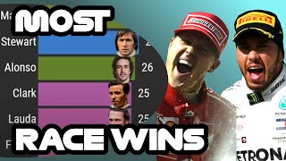 Formula 1 drivers all-time most wins (1950-2021)